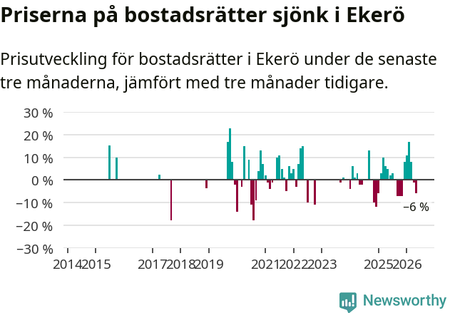 Graf: Prisutveckling för bostadsrätter i Ekerö kommun