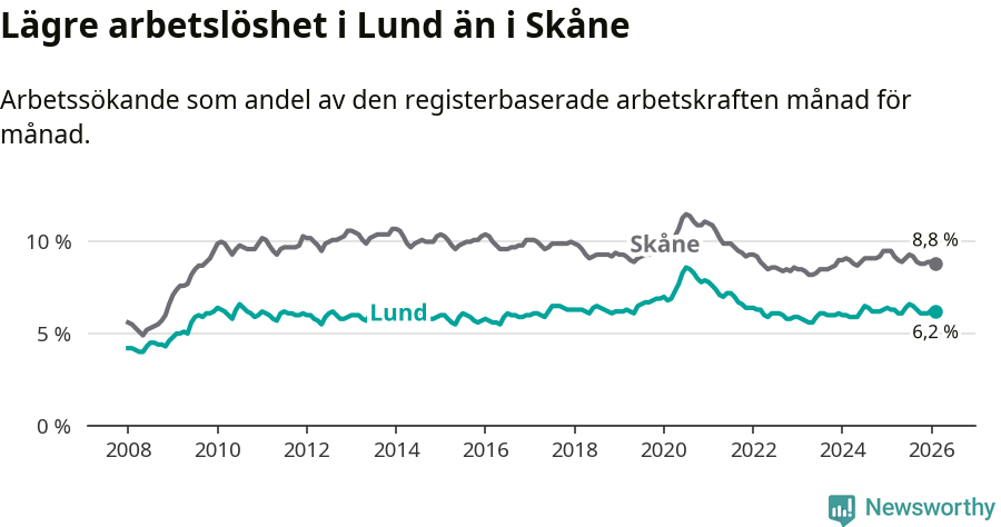 Graf: Arbetslöshet i Lunds kommun och Skåne län