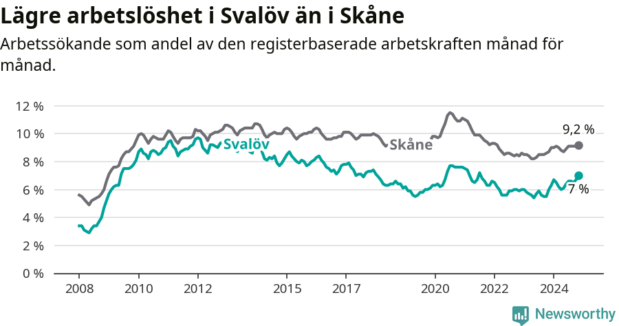 Graf: Arbetslöshet i Svalövs kommun och Skåne län