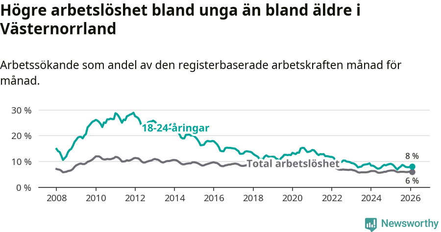 Graf: Skillnad i arbetslöshet mellan unga och hela befolkningen i Västernorrlands län