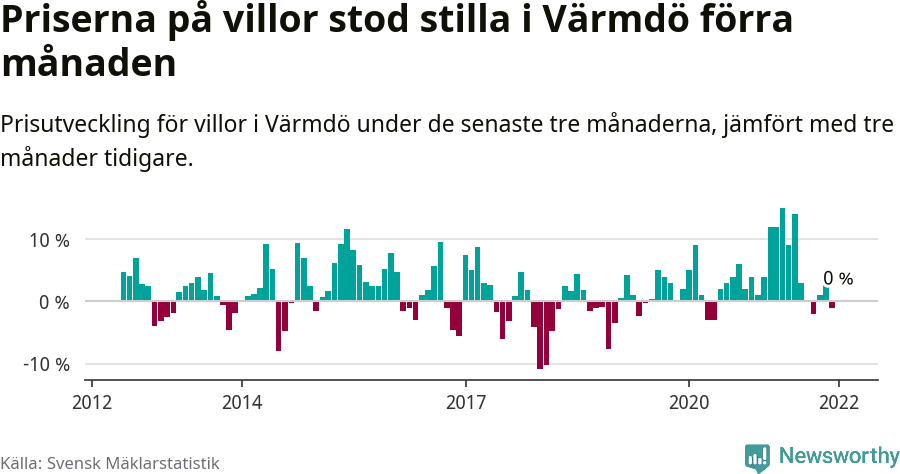 Graf: Prisutveckling för villor i Värmdö kommun