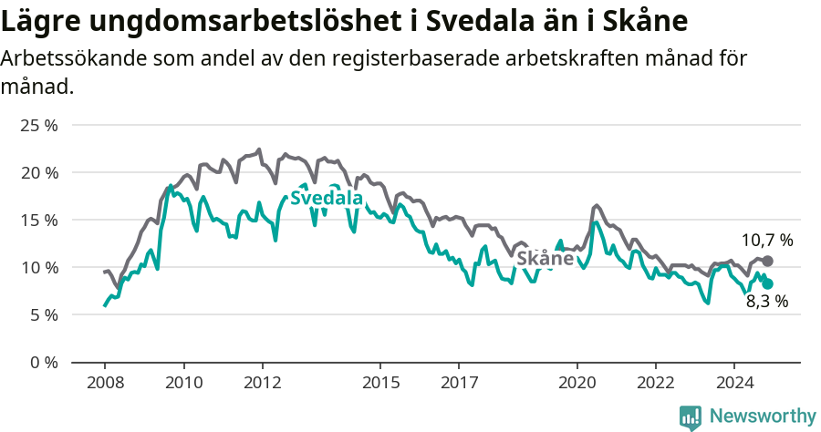 Graf: Arbetslöshet bland unga i Svedala kommun och Skåne län