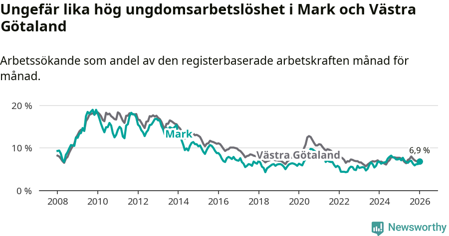 Graf: Arbetslöshet bland unga i Marks kommun och Västra Götalands län