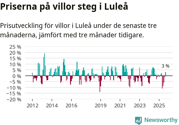 Graf: Prisutveckling för villor i Luleå kommun