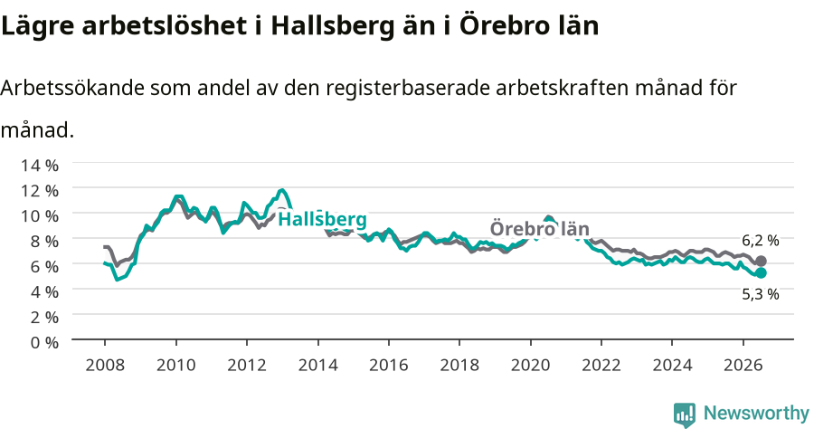 Graf: Arbetslöshet i Hallsbergs kommun och Örebro län