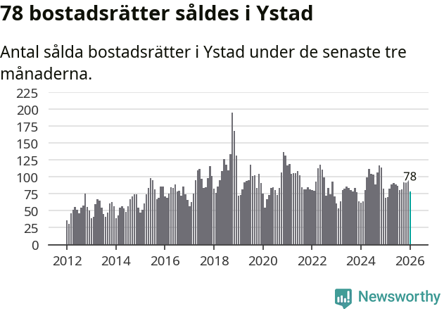 Graf: Antal sålda bostadsrätter i Ystads kommun