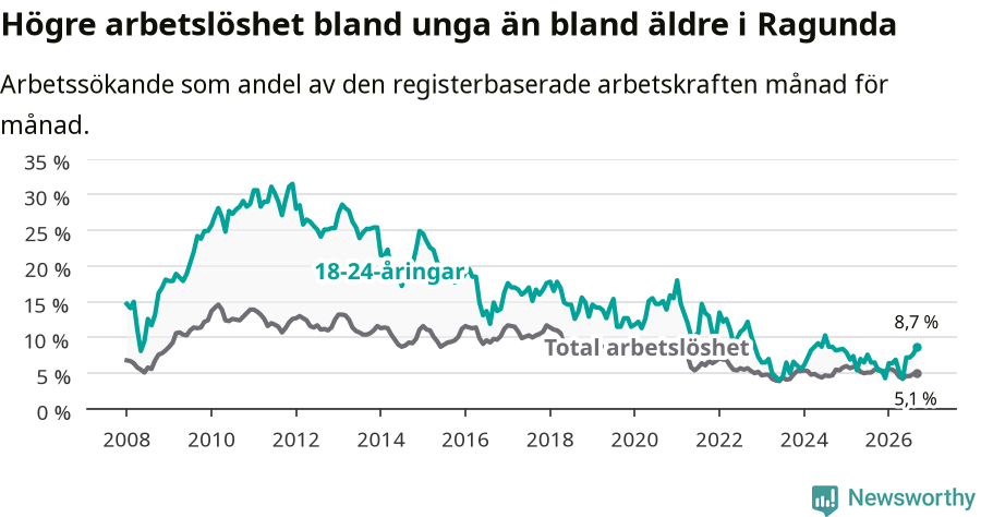 Graf: Skillnad i arbetslöshet mellan unga och hela befolkningen i Ragunda kommun