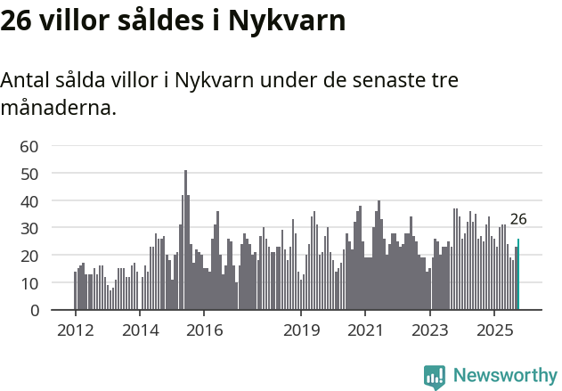 Graf: Antal sålda villor i Nykvarns kommun