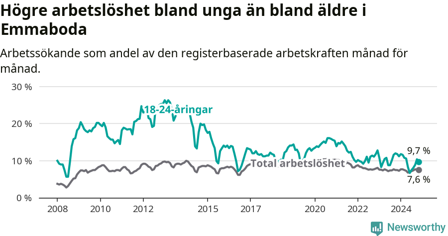 Graf: Skillnad i arbetslöshet mellan unga och hela befolkningen i Emmaboda kommun