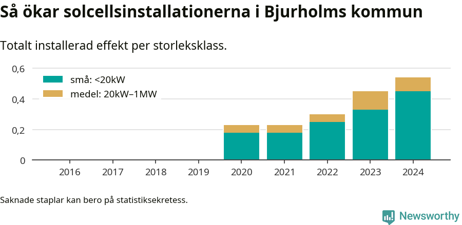stapeldiagram som visar hur den totala effekten växer från år till år.
