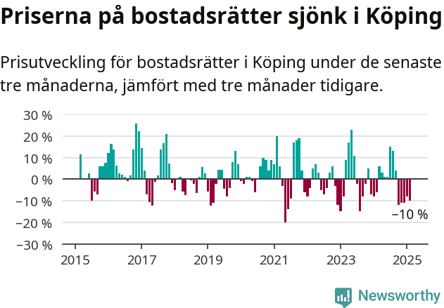 Graf: Prisutveckling för bostadsrätter i Köpings kommun