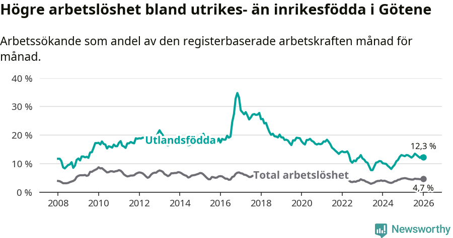 Graf: Skillnad i arbetslöshet mellan utrikesfödda och hela befolkningen i Götene kommun