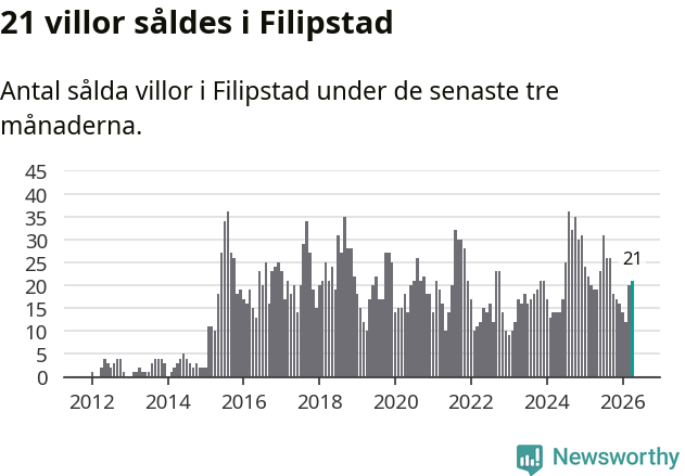Graf: Antal sålda villor i Filipstads kommun