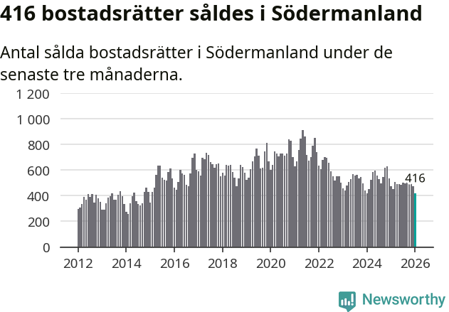 Graf: Antal sålda bostadsrätter i Södermanlands län