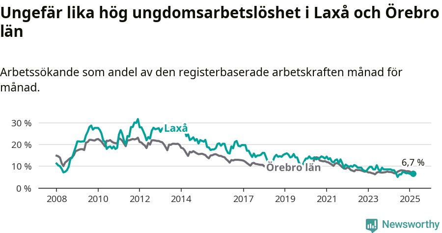 Graf: Arbetslöshet bland unga i Laxå kommun och Örebro län