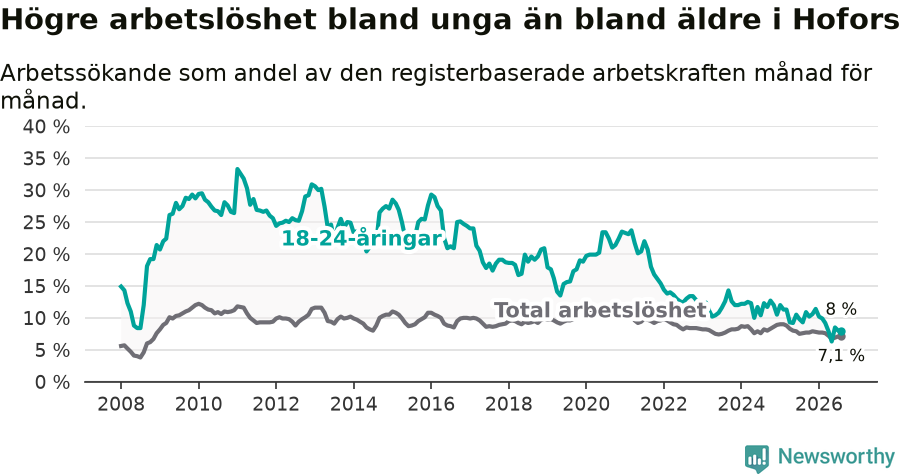 Graf: Skillnad i arbetslöshet mellan unga och hela befolkningen i Hofors kommun