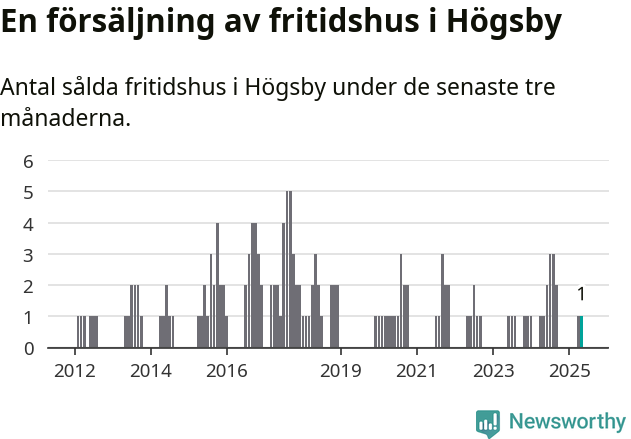 Graf: Antal sålda fritidshus i Högsby kommun