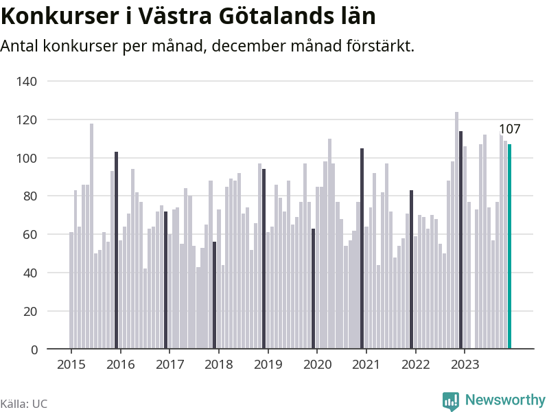 Graf: Antal konkurser per månad i Västra Götalands län
