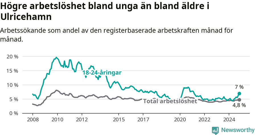 Graf: Skillnad i arbetslöshet mellan unga och hela befolkningen i Ulricehamns kommun