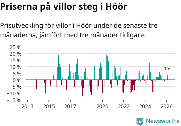 Graf: Prisutveckling för villor i Höörs kommun