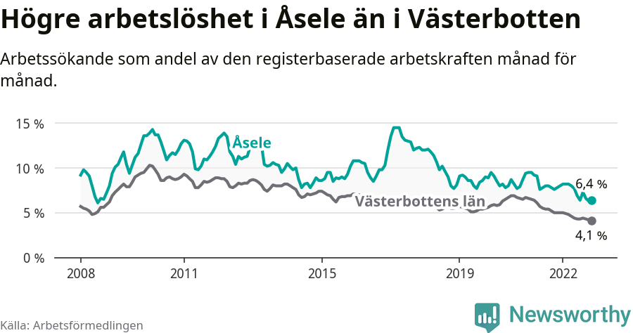 Graf: Arbetslöshet i Åsele kommun och Västerbottens län