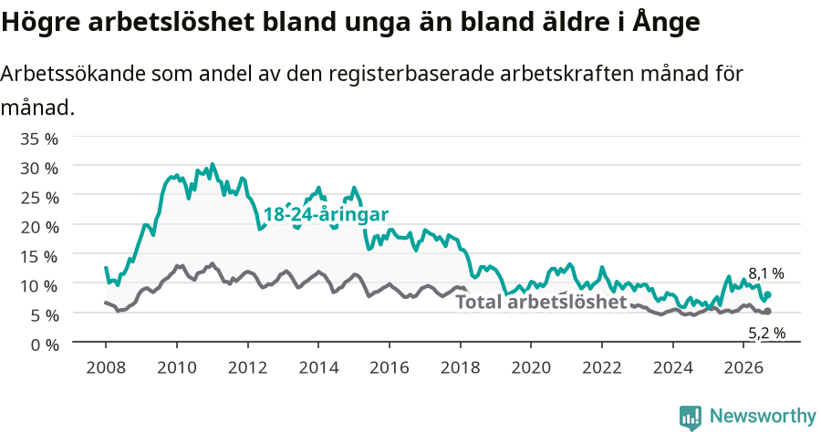 Graf: Skillnad i arbetslöshet mellan unga och hela befolkningen i Ånge kommun