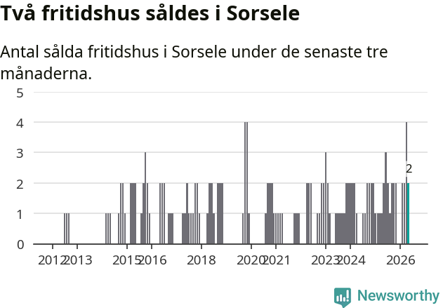 Graf: Antal sålda fritidshus i Sorsele kommun