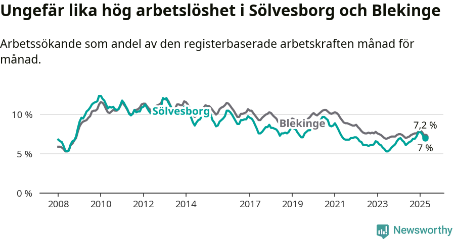 Graf: Arbetslöshet i Sölvesborgs kommun och Blekinge län