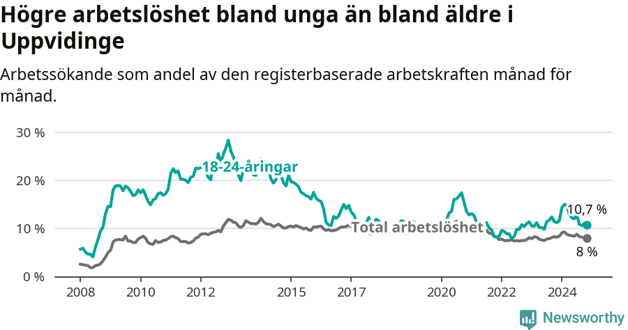 Graf: Skillnad i arbetslöshet mellan unga och hela befolkningen i Uppvidinge kommun