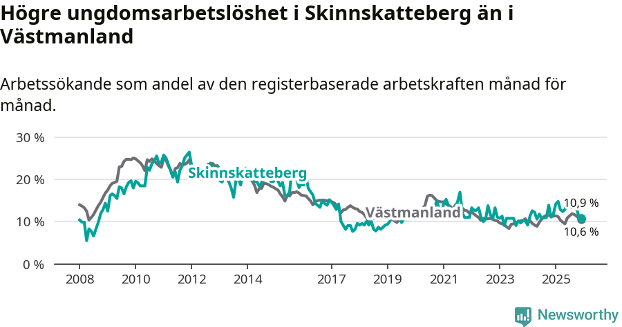 Graf: Arbetslöshet bland unga i Skinnskattebergs kommun och Västmanlands län