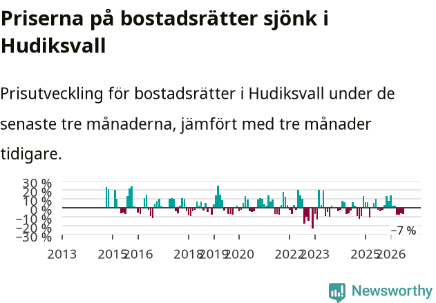 Graf: Prisutveckling för bostadsrätter i Hudiksvalls kommun