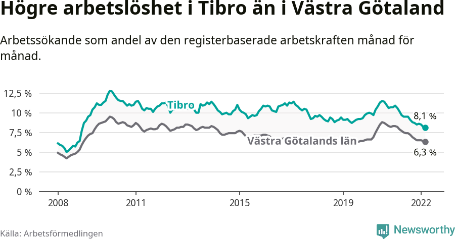 Graf: Arbetslöshet i Tibro kommun och Västra Götalands län