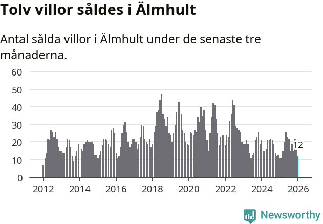 Graf: Antal sålda villor i Älmhults kommun