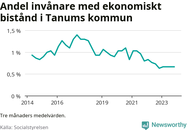 Graf över andelen biståndstagare per tremånadersperiod