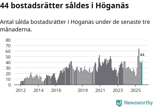 Graf: Antal sålda bostadsrätter i Höganäs kommun