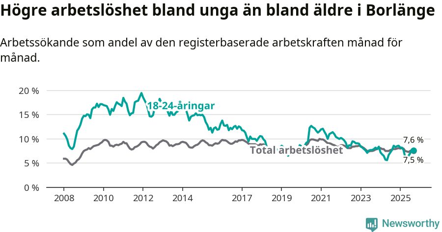 Graf: Skillnad i arbetslöshet mellan unga och hela befolkningen i Borlänge kommun