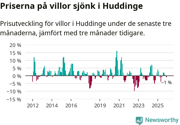 Graf: Prisutveckling för villor i Huddinge kommun