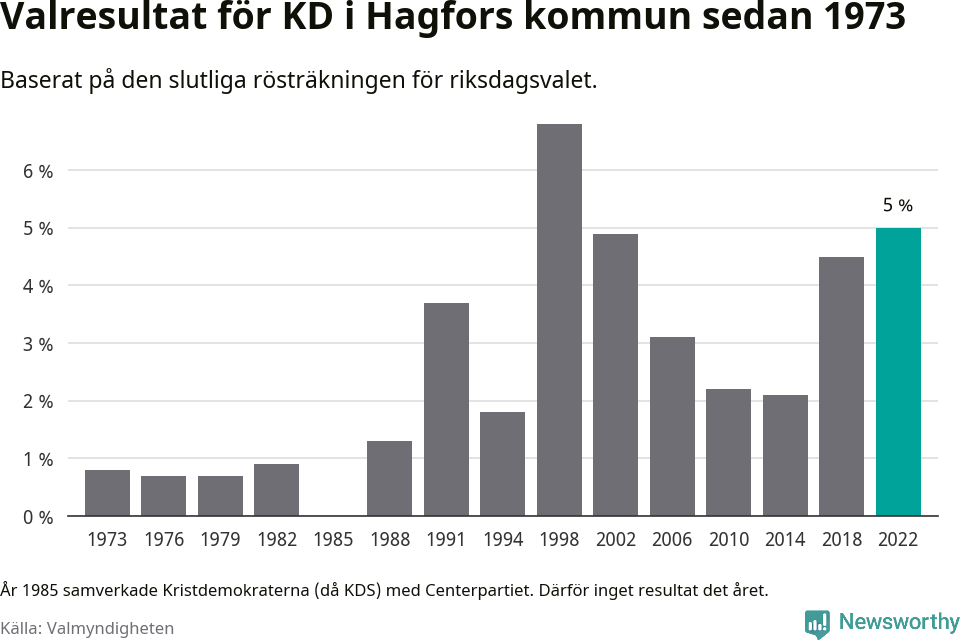 Kristdemokraternas resultat över tid