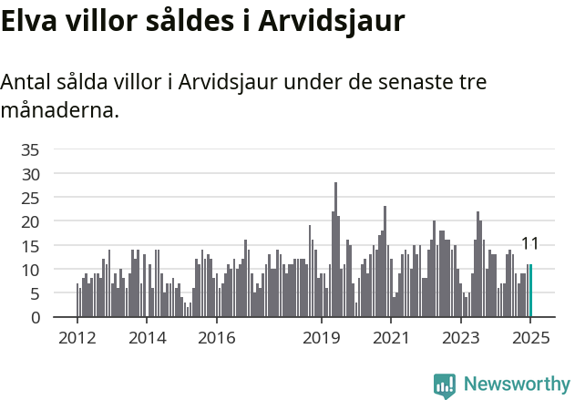 Graf: Antal sålda villor i Arvidsjaurs kommun
