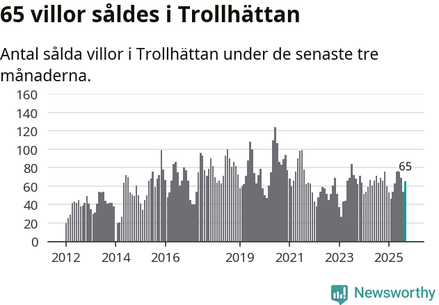 Graf: Antal sålda villor i Trollhättans kommun