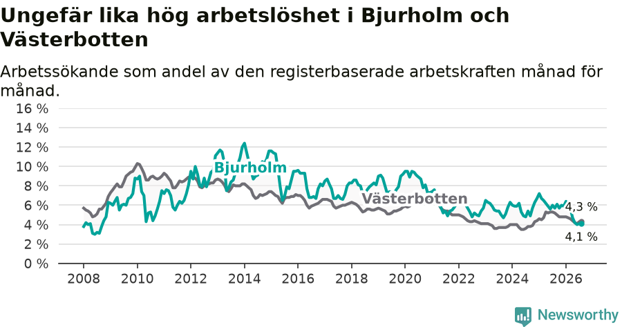 Graf: Arbetslöshet i Bjurholms kommun och Västerbottens län