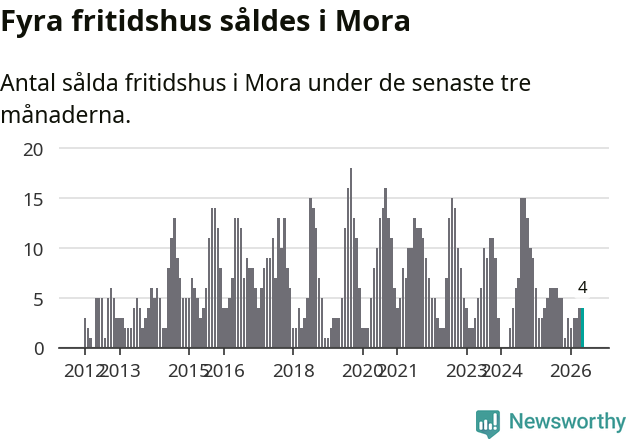 Graf: Antal sålda fritidshus i Mora kommun