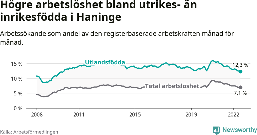 Graf: Skillnad i arbetslöshet mellan utrikesfödda och hela befolkningen i Haninge kommun