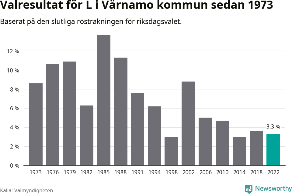 Liberalernas resultat över tid