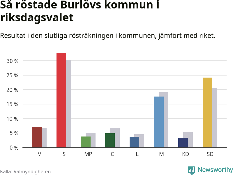 Graf: Så röstade Burlövs kommun i riksdagsvalet, jämfört med riket