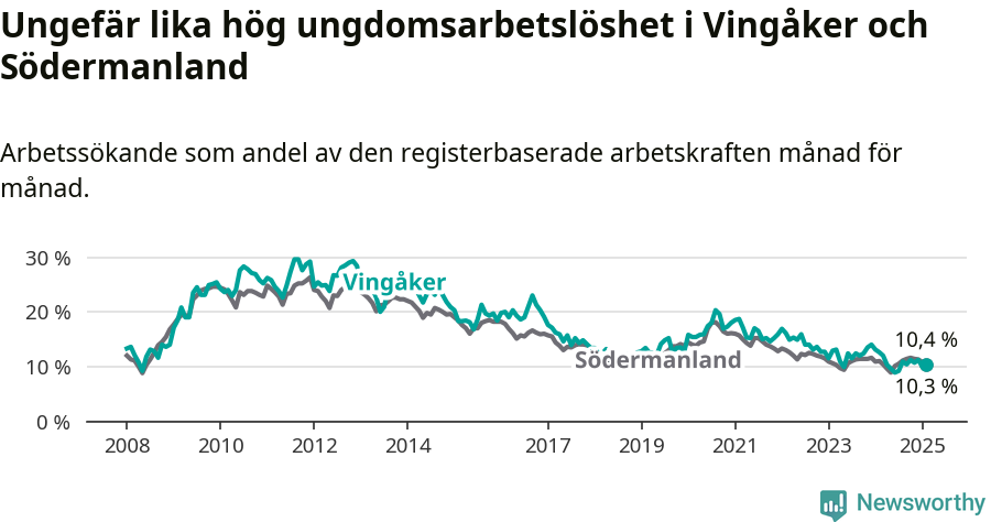 Graf: Arbetslöshet bland unga i Vingåkers kommun och Södermanlands län