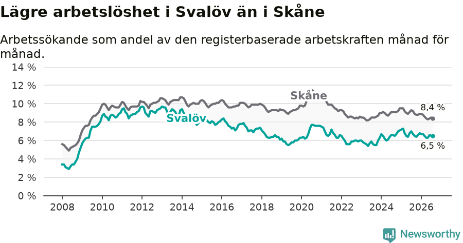 Graf: Arbetslöshet i Svalövs kommun och Skåne län