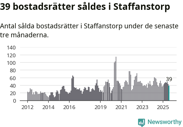 Graf: Antal sålda bostadsrätter i Staffanstorps kommun