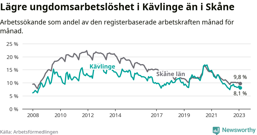 Graf: Arbetslöshet bland unga i Kävlinge kommun och Skåne län