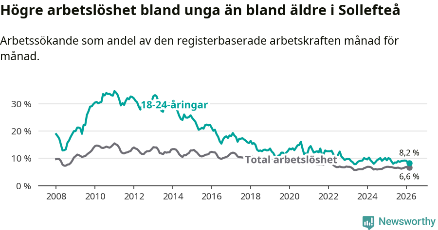 Graf: Skillnad i arbetslöshet mellan unga och hela befolkningen i Sollefteå kommun
